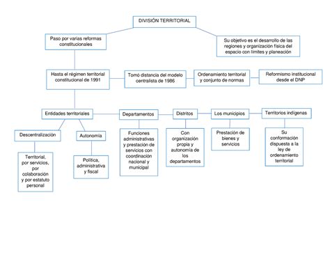 Mapa Conceptual R Gimen Territorial Divisi N Territorial Hasta El