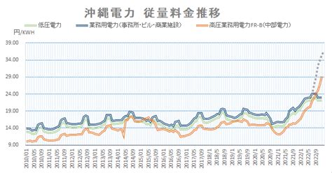 2022年12月中部電力・沖縄電力電力従量料金推移｜中部電力：低圧契約は大幅な上昇、高圧・特別高圧も上昇 工場・物流センターの節電・省エネ