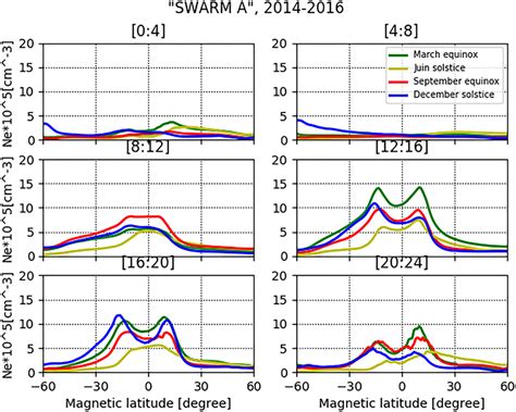 The Seasonal Variation Of The Ionospheric Plasma Density Structure At Download Scientific