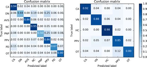 Confusion Matrices True Label Vs Predicted Label Of The Stacking