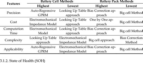 Comparison Of Soc Estimation Methods For Battery Cells And Battery Pack Download Scientific