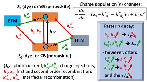 Nanoge Onlinehopv20 Studying Transients In Perovskite And Dye