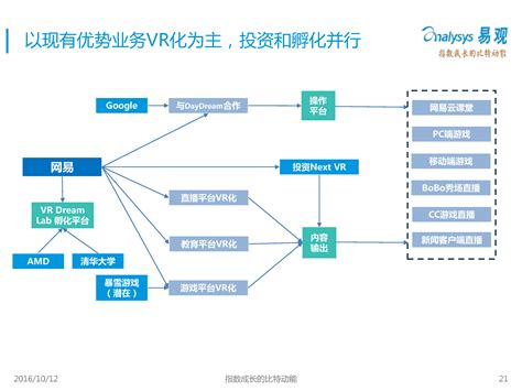 中国互联网巨头vr产业布局研究报告2016 易观