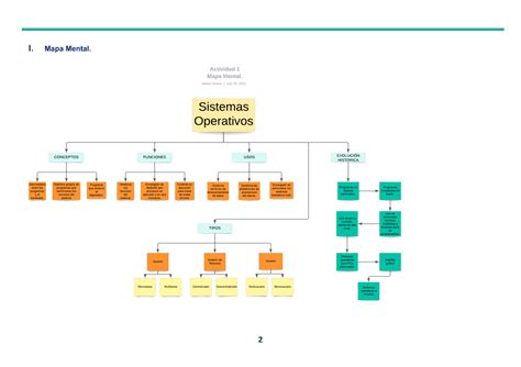 A Actividad Materia Sistemas Operativos I Mapa Mental Ii