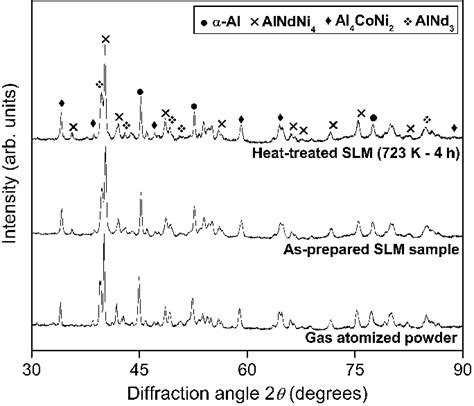 Xrd Patterns Nm Of The Gas Atomized Powder Along With