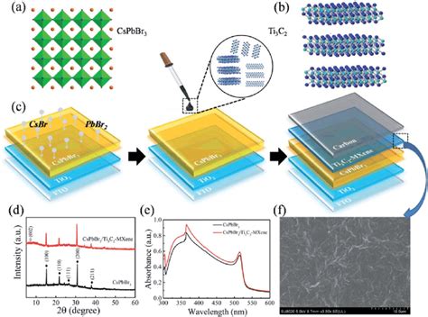 Crystal Structure Diagrams Of A Cspbbr And B Ti C Mxene C