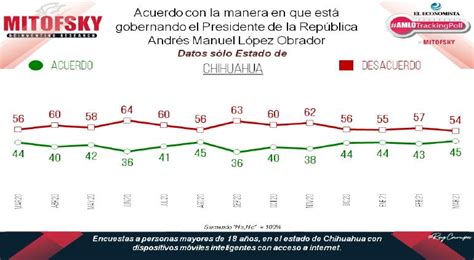 Llegó a 45 la aprobación de AMLO en Chihuahua Mitofsky