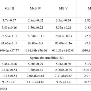 Physico Morphological Characteristics Of Cryopreserved Murrah Semen