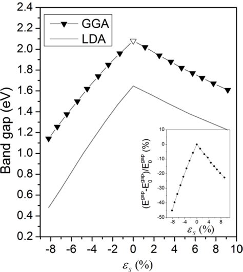 Band Gap E Gap As A Function Of εs For Bao Applying The Gga With Download Scientific