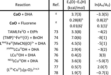 Isotope Dependence Of Arrhenius Parameters For Various Reactions