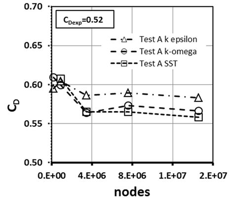 Discharge Coefficient C D In Function Of Number Of Nodes Test A