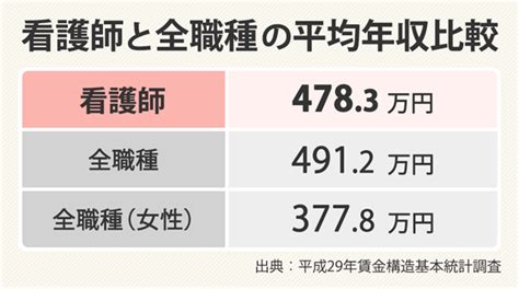 「看護師は給料が高い」は本当？ナースの平均年収・給料の実態を分析、”高給イメージ”とのギャップが浮き彫りに｜株式会社クイックのプレスリリース