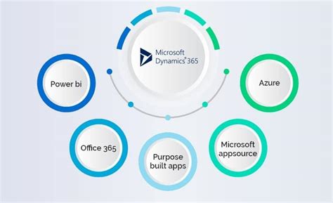 How To Integrate Third Party Applications With Microsoft Dynamics 365