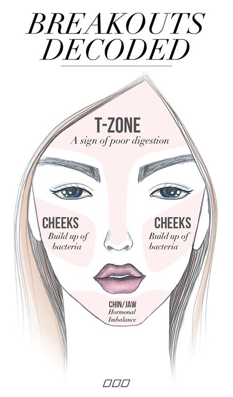 What Are Your Breakouts Telling You Lornajane Face Mapping Face Mapping Acne Skin Care