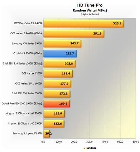 Crucial M4 256gb Ssd Review Benchmarks Hd Tune Pro Techspot