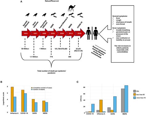 Frontiers Comparative Review Of Sars Cov 2 Sars Cov Mers Cov And