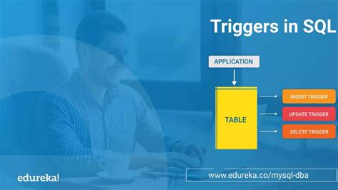 Triggers In Sql Edureka Ppt