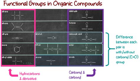 Functional groups – ChemSimplified