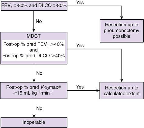 Robotic Thoracic Surgery Clinical Tree