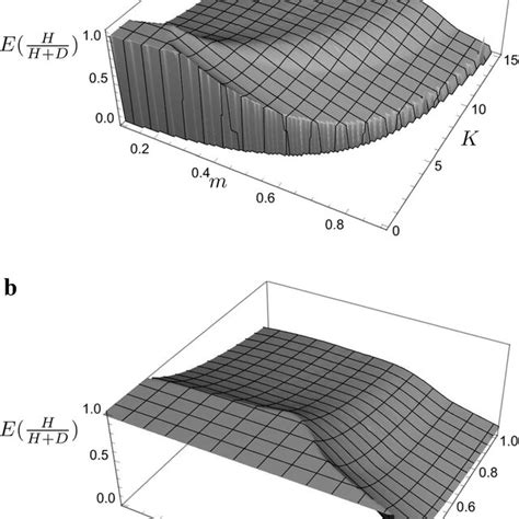 Panel A Shows Average Proportion Of Hawks As A Function Of M And K