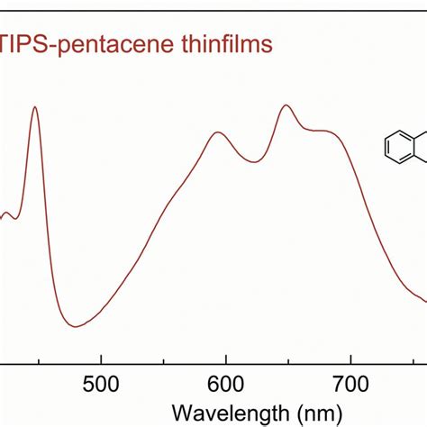 A Vispseudocolor Representation Of Femtosecond Ta Spectra For