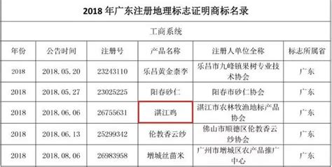 湛江4種特色農產品成功註冊地理標誌證明商標，有你家的特產嗎？ 每日頭條