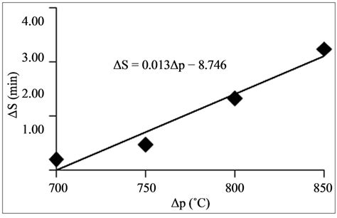 Numerical Optimization Of Sand Casting Parameters Using The Dantzigs