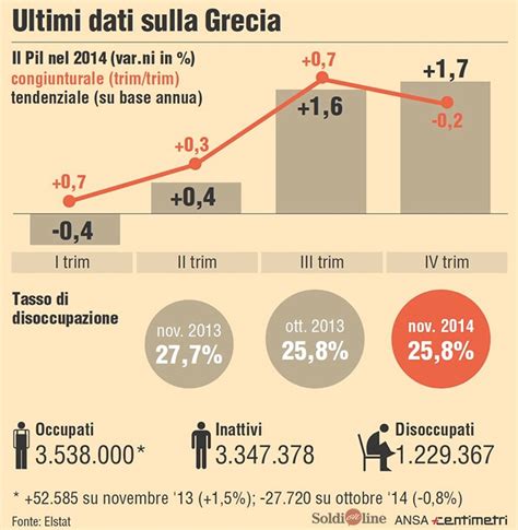 Grecia Dati Sulla Disoccupazione E Pil A Fine