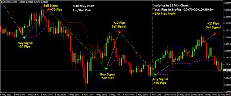 The Best And Accurate Forex Indicators On Earth