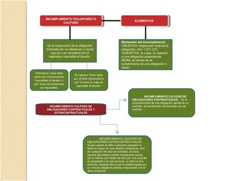 Mapa Conceptual Obligaciones 21 PPT