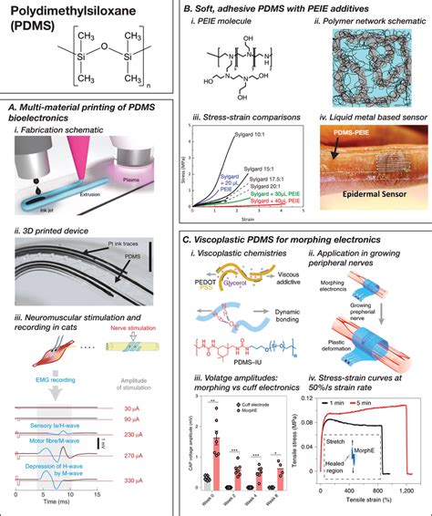 Polydimethylsiloxane Pdms And Pdms Derivatives For Wearable And