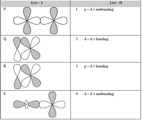 Match the orbital overlap figures shown in List - I toppr.com