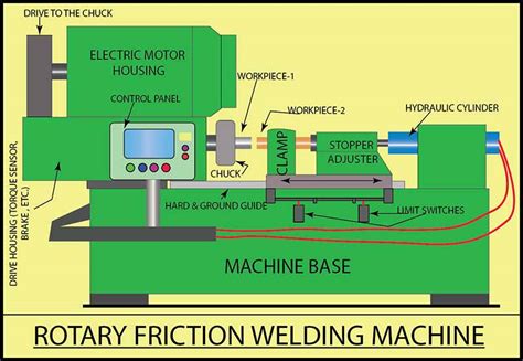 Overview Of The Basic Components Of The Friction Welding Machine