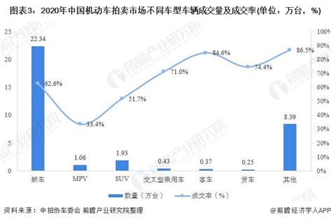 2021年中国机动车拍卖车辆市场结构分析 轿车独占六成【组图】行业研究报告 前瞻网