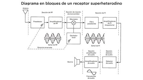 Sistemas de comunicaciones 6º año Receptores superheterodinos 1 2