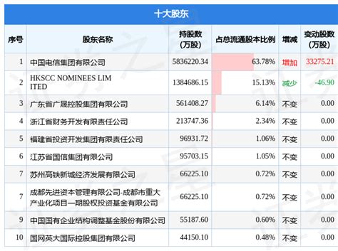 1月19日中国电信发布公告，其股东增持595209万股数据内容详情