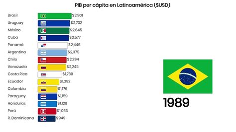 Que Es El Pib Per Capita