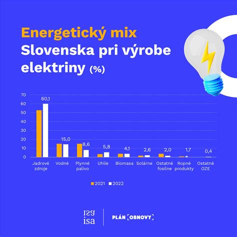 Výroba Elektriny Z Plynu Vlani Klesla Jadro Tak Dosiahlo Nový Rekord Inštitút Pre Stratégie A