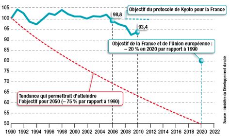 Evolution des émissions de gaz à effet de serre en France base 100 en