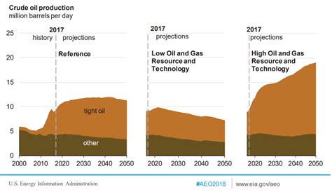 Eia’s Shocking U S Oil Production Predictions