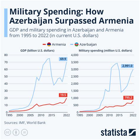 Chart Military Spending How Azerbaijan Surpassed Armenia Statista