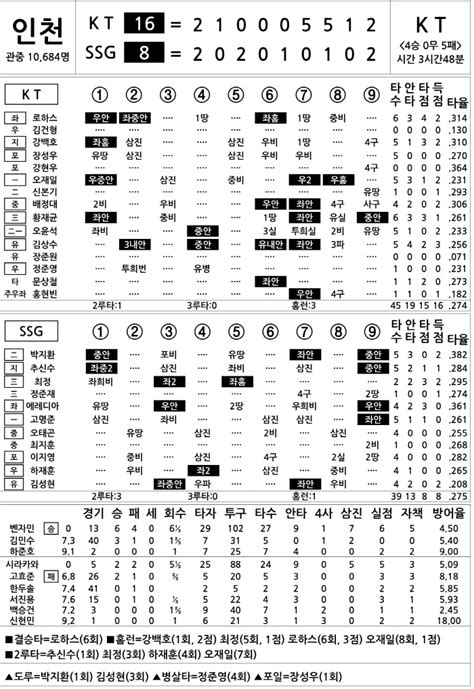 2024 Kbo리그 기록실 Kt Vs Ssg 6월 27일