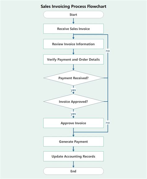 Sales Invoice Process Flow Charts Insights Examples And Creation