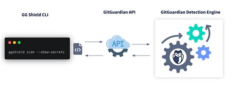 Creating A Pre Commit Git Hook To Detect Secrets