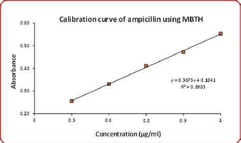 Figure 1 From Spectrophotometric Determination Of Ampicillin Using