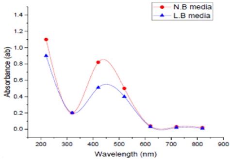 Uv Vis Spectra Of Medium Type Used During Snps Biosynthesis Download Scientific Diagram