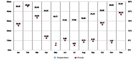 Jimboomba, Queensland, AU Climate Zone, Monthly Averages, Historical Weather Data