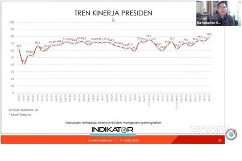 Survei Kepuasan Publik Terhadap Jokowi Capai Persen Antara News