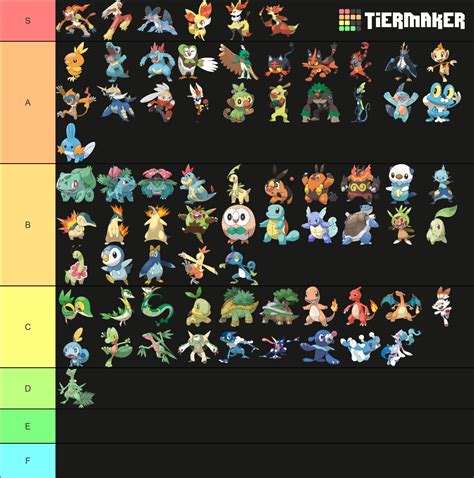 My starter Pokemon tier list (I'm probably going to be really down voted but that's just my ...