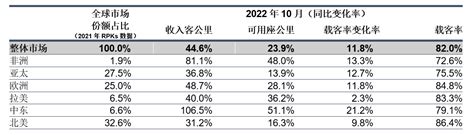 国际航协：10月份客运需求和远期预订持续复苏 环球旅讯traveldaily